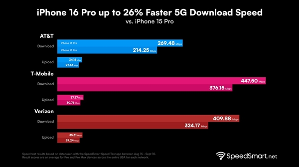 iPhone 16 ProźŴǿ5Gس400Mbps