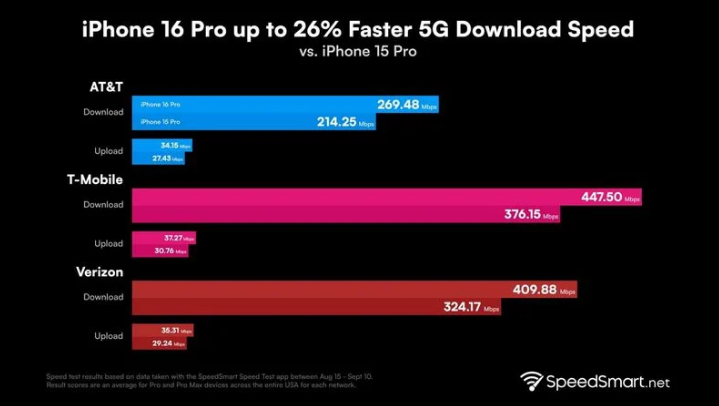 iPhone 16 Pro ϵе 5G ٶԱһƷ