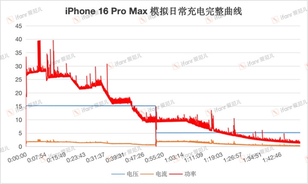 iPhone 16 Pro Maxʵ⣺ֻ27W ƻ