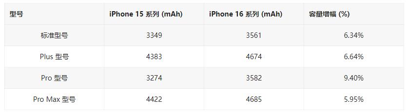 ƻ iPhone 16 / Pro ع⣬ 9.4%