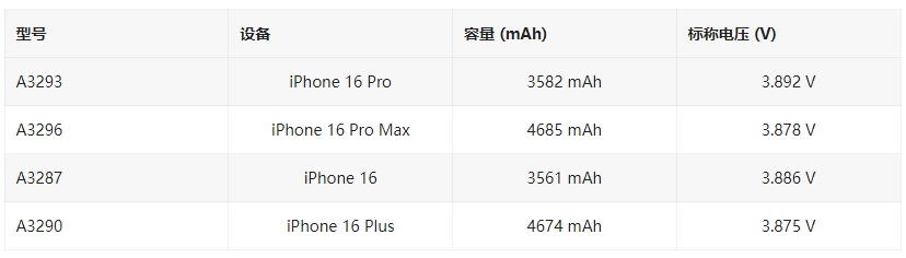 ƻ iPhone 16 / Pro ع⣬ 9.4%