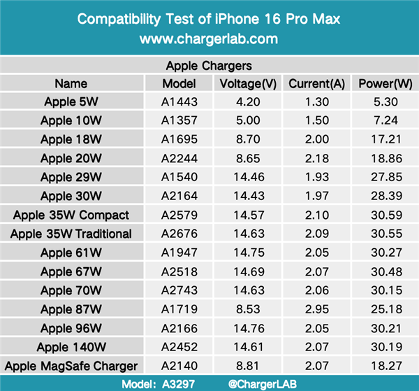 ʧiPhone 16 Pro Max 87ʵ⣺Զ45W