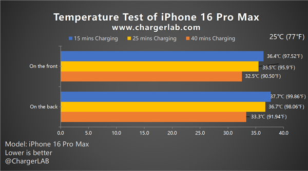 ʧiPhone 16 Pro Max 87ʵ⣺Զ45W