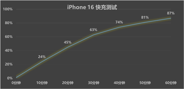 iPhone 16飺ƻ֪ǿ ׷