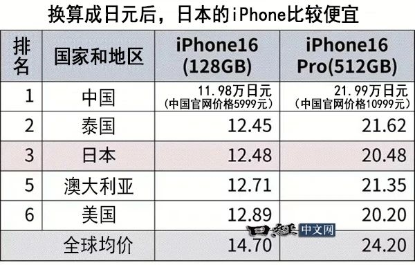 iPhone 16йۼˣ2-3¹ʿɸ㶨