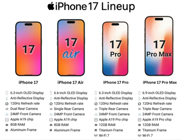 iPhone17ȫϵ䱸120Hzˢʣ