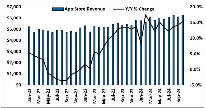 App Store 10 ³ɼ¯Ӫաͬ